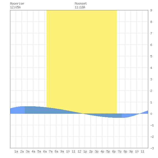 Vieques tide chart for Thursday, March 24, 2022