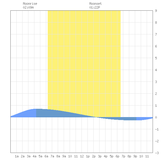 Vieques tide chart for Saturday, March 26, 2022