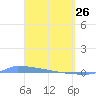 Vieques tide chart for Saturday, March 26, 2022