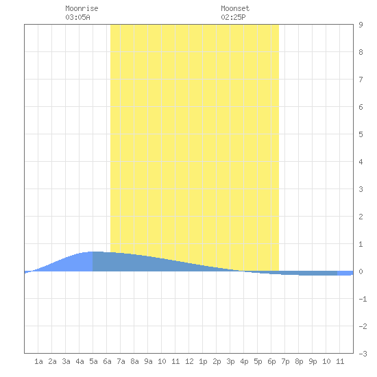 Vieques tide chart for Sunday, March 27, 2022