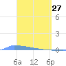 Vieques tide chart for Sunday, March 27, 2022