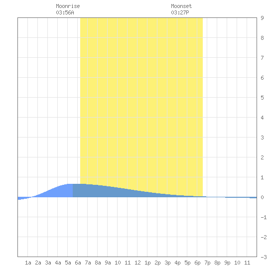 Vieques tide chart for Monday, March 28, 2022