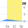 Vieques tide chart for Monday, March 28, 2022