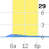 Vieques tide chart for Tuesday, March 29, 2022