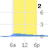 Vieques tide chart for Wednesday, March 2, 2022