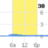 Vieques tide chart for Wednesday, March 30, 2022