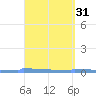 Vieques tide chart for Thursday, March 31, 2022