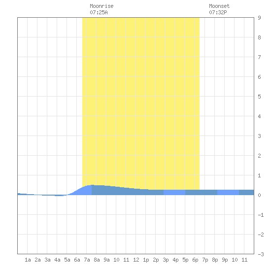 Vieques tide chart for Thursday, March 3, 2022