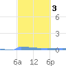 Vieques tide chart for Thursday, March 3, 2022
