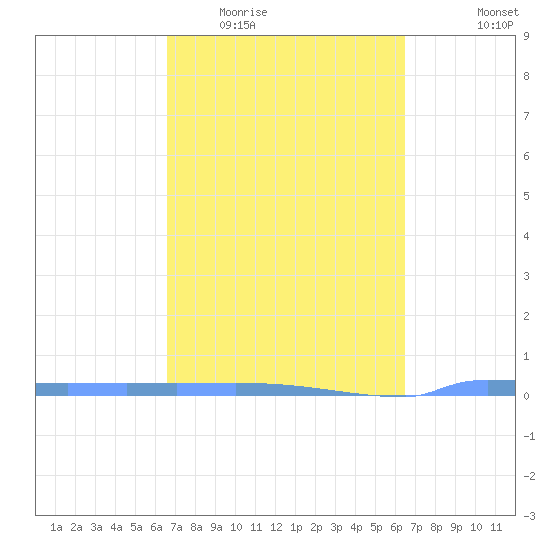 Vieques tide chart for Sunday, March 6, 2022