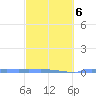 Vieques tide chart for Sunday, March 6, 2022