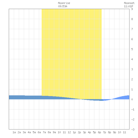 Vieques tide chart for Monday, March 7, 2022