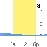 Vieques tide chart for Tuesday, March 8, 2022