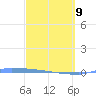 Vieques tide chart for Wednesday, March 9, 2022
