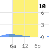 Vieques tide chart for Sunday, April 10, 2022