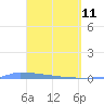 Vieques tide chart for Monday, April 11, 2022