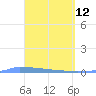 Vieques tide chart for Tuesday, April 12, 2022