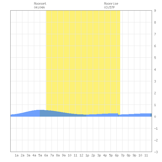 Vieques tide chart for Wednesday, April 13, 2022