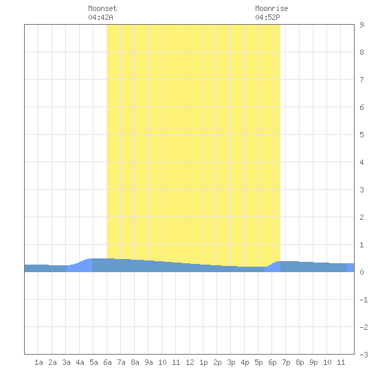Vieques tide chart for Thursday, April 14, 2022