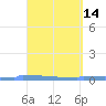 Vieques tide chart for Thursday, April 14, 2022