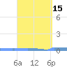 Vieques tide chart for Friday, April 15, 2022