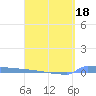 Vieques tide chart for Monday, April 18, 2022