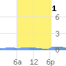 Vieques tide chart for Friday, April 1, 2022