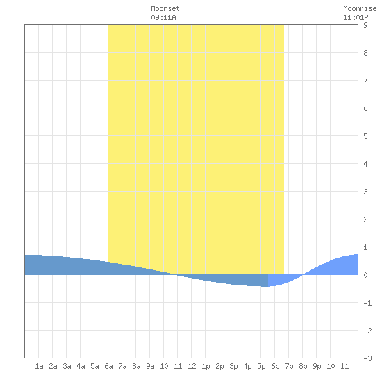 Vieques tide chart for Wednesday, April 20, 2022