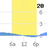 Vieques tide chart for Wednesday, April 20, 2022
