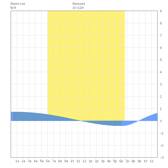 Vieques tide chart for Thursday, April 21, 2022