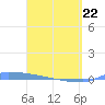 Vieques tide chart for Friday, April 22, 2022