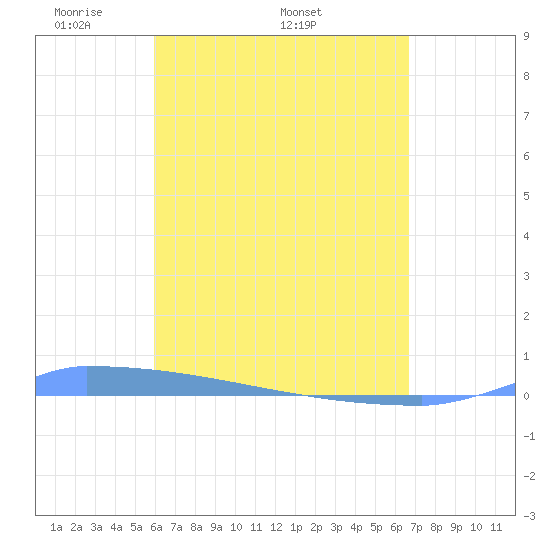 Vieques tide chart for Saturday, April 23, 2022