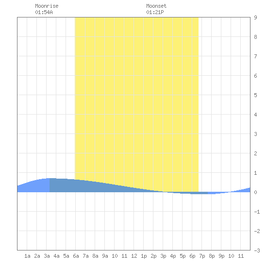 Vieques tide chart for Sunday, April 24, 2022