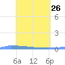 Vieques tide chart for Tuesday, April 26, 2022