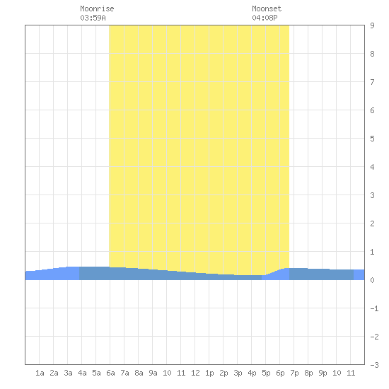 Vieques tide chart for Wednesday, April 27, 2022