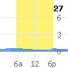 Vieques tide chart for Wednesday, April 27, 2022