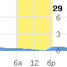 Vieques tide chart for Friday, April 29, 2022