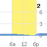 Vieques tide chart for Saturday, April 2, 2022