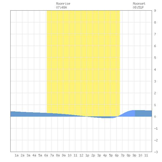Vieques tide chart for Sunday, April 3, 2022