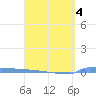 Vieques tide chart for Monday, April 4, 2022