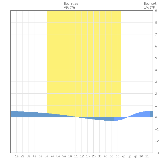 Vieques tide chart for Tuesday, April 5, 2022