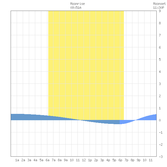 Vieques tide chart for Wednesday, April 6, 2022