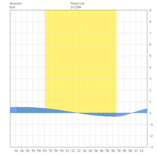 Vieques tide chart for Thursday, April 7, 2022