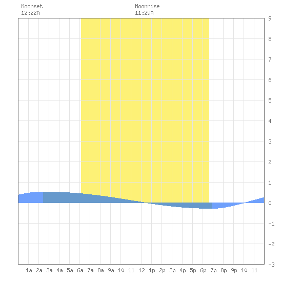 Vieques tide chart for Friday, April 8, 2022