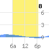 Vieques tide chart for Friday, April 8, 2022