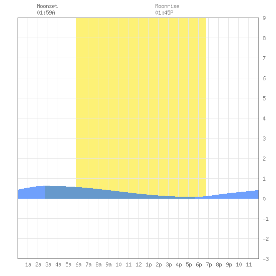 Vieques tide chart for Tuesday, May 10, 2022