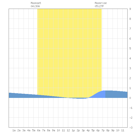 Vieques tide chart for Saturday, May 14, 2022