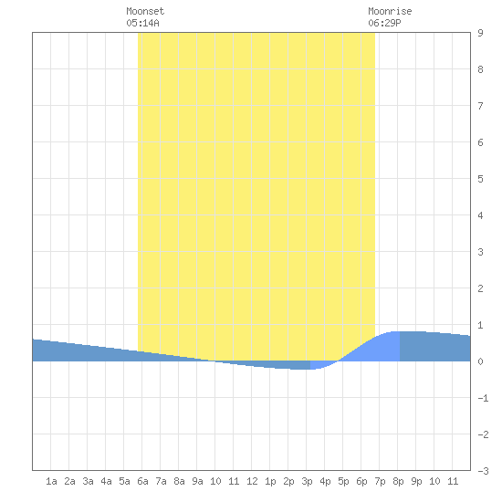 Vieques tide chart for Sunday, May 15, 2022