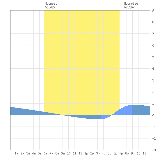 Vieques tide chart for Monday, May 16, 2022