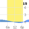 Vieques tide chart for Thursday, May 19, 2022